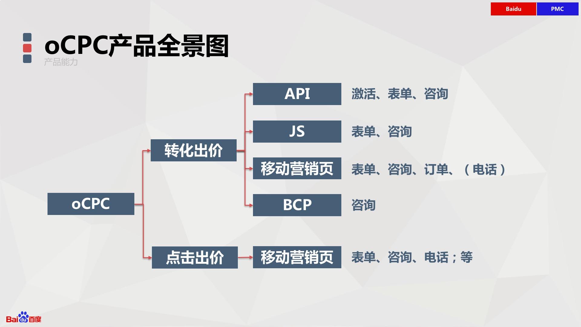 oCPC产品全景图